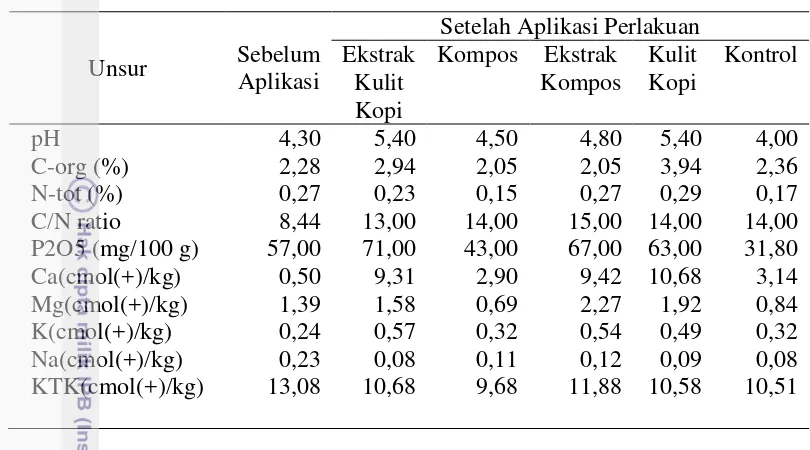 Tabel 4.5 Analisis kimia tanah akibat perlakuan pemberian berbagai jenis bahan organik dari Limbah Kulit Kopi pada tanah terinfestasi 