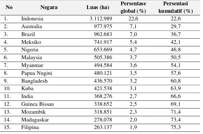 Tabel 1.1. Negara dengan jumlah mangrove terbesar. 