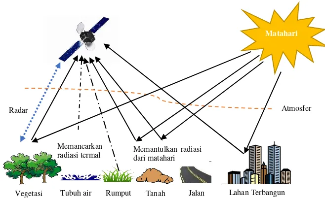 Gambar 2.2. Sensor satelit penginderaan jauh yang merekam enegi dari objek termasuk energi yang dipancarkan oleh sensor dan diterima kembali (sistem RADAR).dipermukaan bumi, baik energi yang dipantulkan maupun yang dipancarkan oleh objek,  