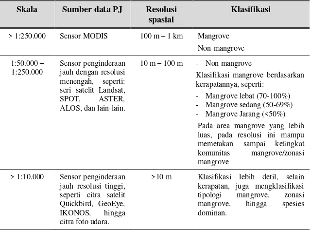 Tabel 2.3. Kedetilan informasi klasifikasi mangrove dan sumber data penginderaan jauh yang relevan