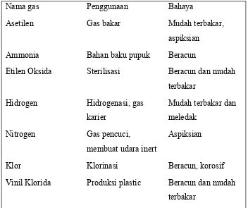 Tabel .2. penggunaan gas bertekanan dan bahayanya GAS