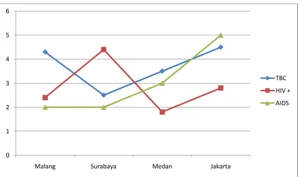 Gambar 5.2 Data Kasus Penyakit Menular 3 Tertinggi di Kota Besar di Indonesia 