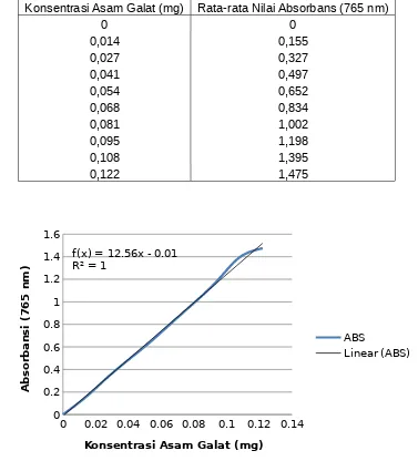 Tabel 1. Data konsentrasi asam galat dan nilai absorbansi untuk kurva standar