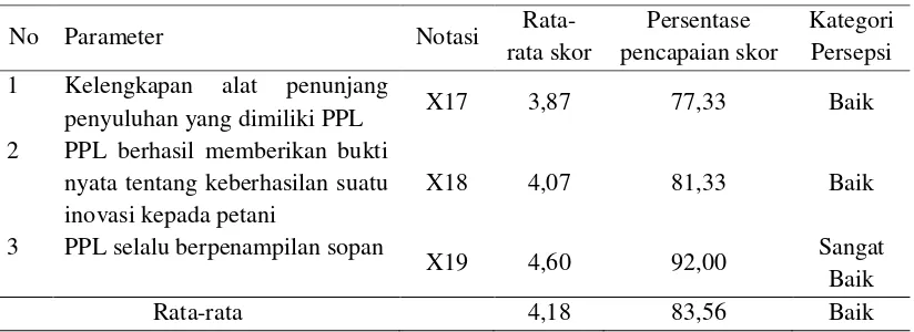 Tabel 6 menunjukkan, tingkat persepsi petani tehadap indikator bukti fisik 