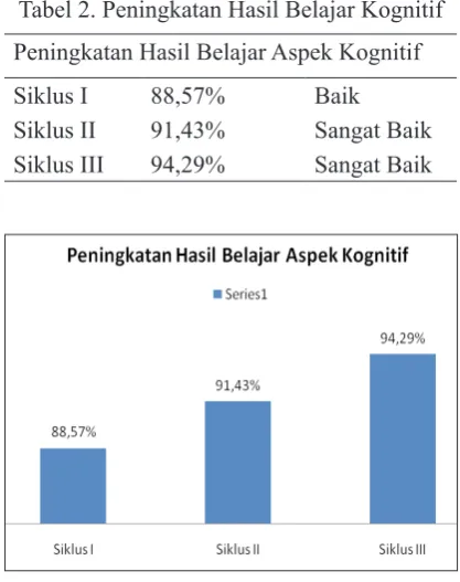 Tabel 2. Peningkatan Hasil Belajar Kognitif
