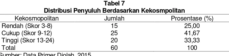 Tabel 7Distribusi Penyuluh Berdasarkan Kekosmpolitan