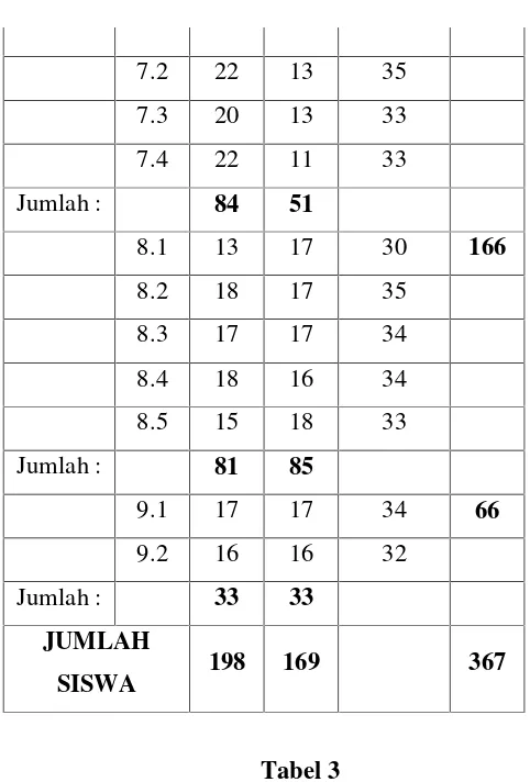 Tabel 3 Keadaan Siswa MTs. Soebono Mantofani Mulai Tahun 1995-2008 