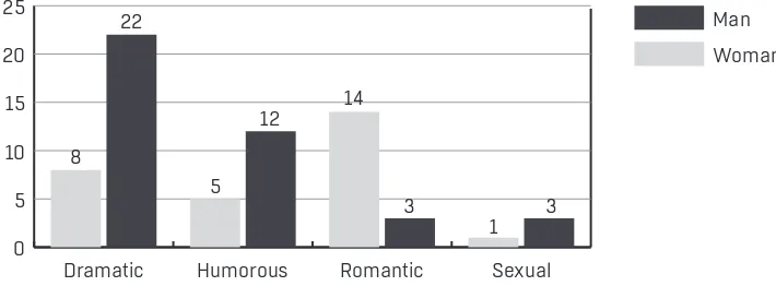 Figure 5: Descriptive data: gender vs. type of content of the scenes