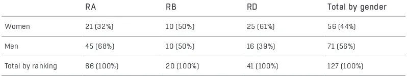 Table 2: Descriptive data