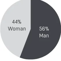 Figure 2: Gender comparison of who uploads the videos by ranking