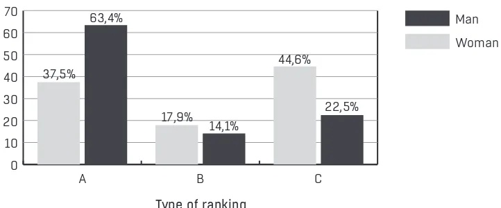 Figure 3: Percentage of who uploads the video by ranking