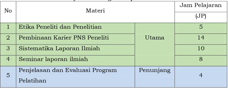 Tabel 1. Struktur kurikulum pelatihan pembentukan  jabatan fungsional peneliti 