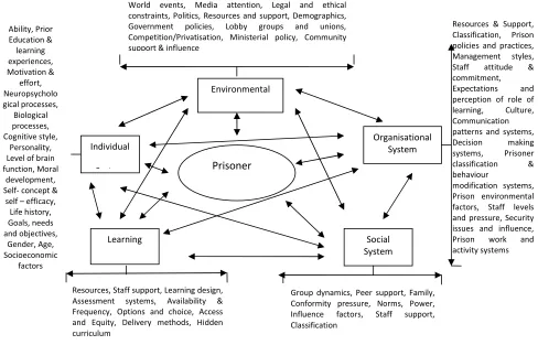 FIGURE ONE (Adapted from Cooksey & Gates 1995) 