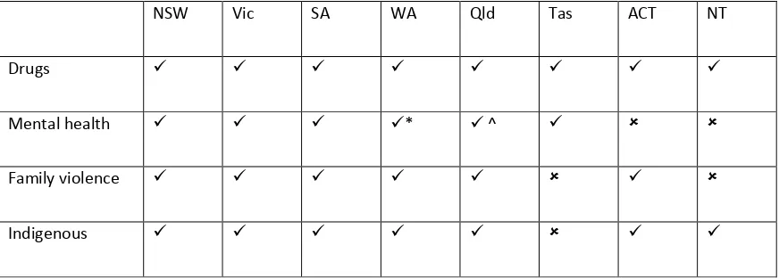 Table 1: Key specialty/problem-oriented courts and programs in Australia2 