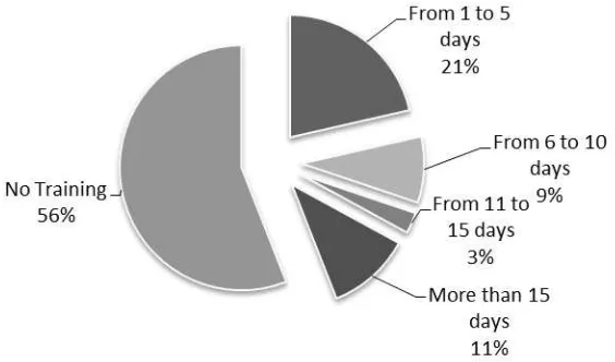 Figure 1. How many Days were dedicated to Training Input (%) 