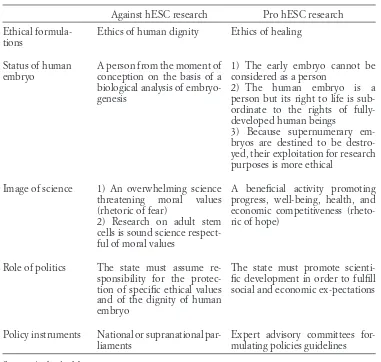 Table 1. Constitutive elements of the discursive formations on stem cell research 