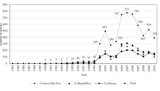 Figure. 1. Articles dealing with stem cells published in «Corriere della Sera», 1992-2010, «La Repub-blica», 1984-2010, «La Stampa», 1992-2010, and total number of articles dealing with stem cells (1984-2010)