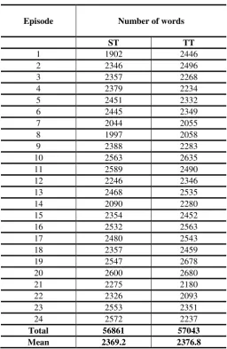 Table 4.1: Number of spoken words in the ST and the TT 