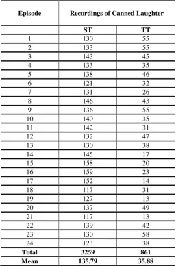 Table 4.2: Recordings of canned laughter in the ST and the TT 