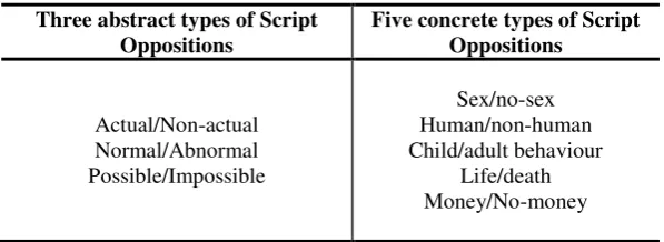 Table 4.3: Summary of Script Oppositions used during the analysis in this thesis 