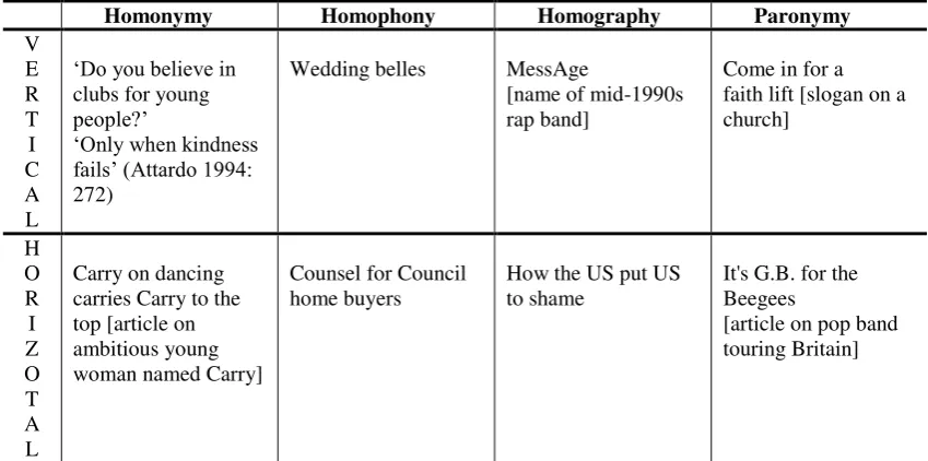 Table 5.1: Modified version of Delabastita’s (1996: 128) typology grid  