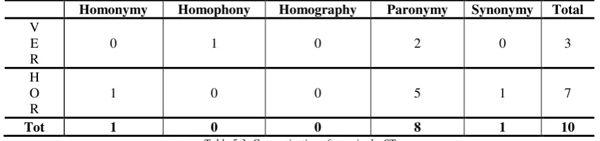Table 5.3: Categorisation of puns in the ST   