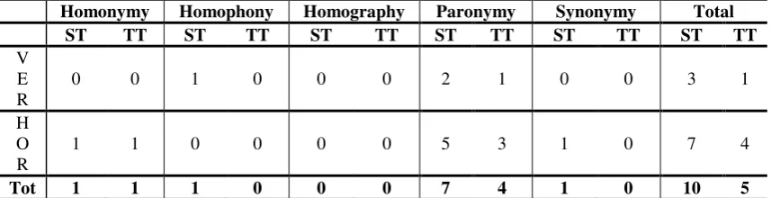 Table 5.4: Comparison of puns in the ST and the TT  