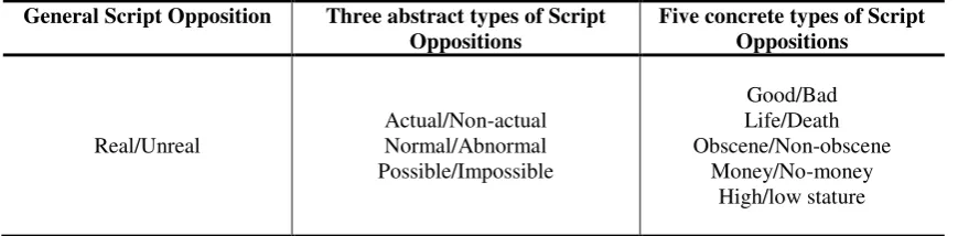 Table 2.2: Summary of Script Oppositions postulated in Raskin (1985: 108-114; 127) 