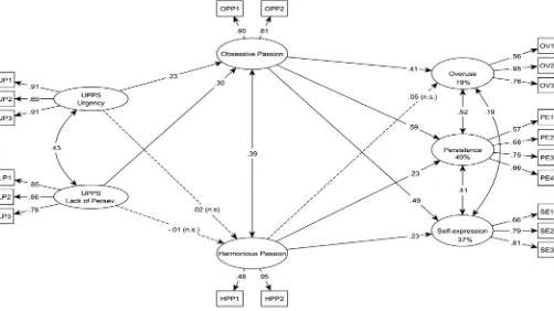 Fig. 1. Structural equation model of impulsivity, Facebook passion and Facebook use (Study 1)