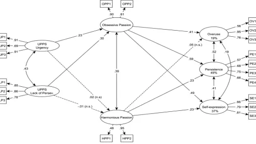 Fig. 1. Structural equation model of impulsivity, Facebook passion and Facebook use (Study 1)