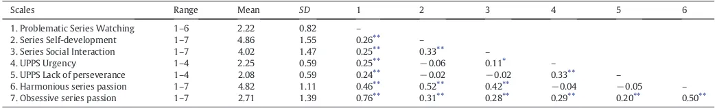 Table 2Descriptive statistics of the included questionnaires and correlation between factors (Study 2).