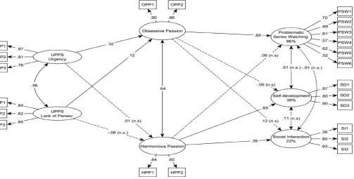 Fig. 2. Structural equation model of impulsivity, series watching passion and problematic and non-problematic series watching outcomes (Study 2)