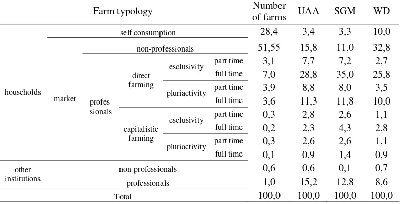 TABLE 3 - Number and relative Utilized Agricultural Area, Standard Gross Margin and Worked Days by typology Tuscany 2000 – Column percentage values 