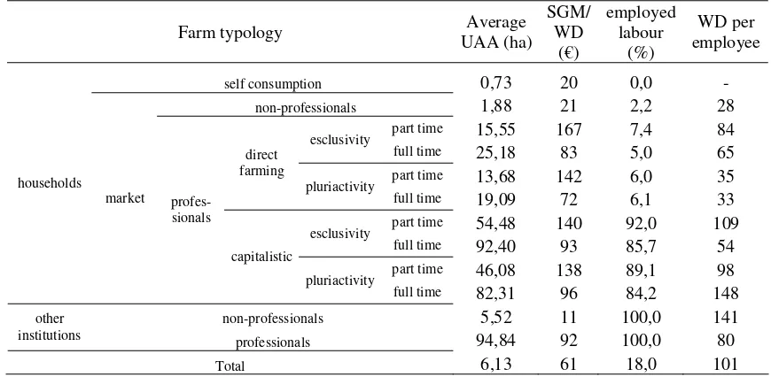 TABLE 4 Structural indexes by farm typology Tuscany 2000 