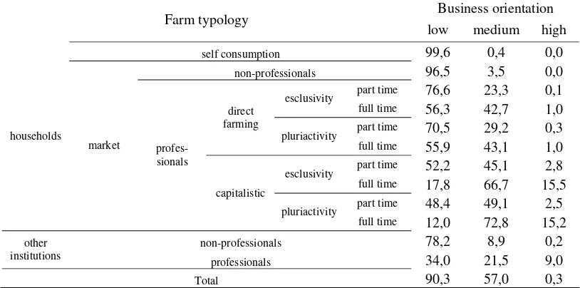 TABLE 5 Business orientation by farm typology Tuscany 2000- Row percentage values 