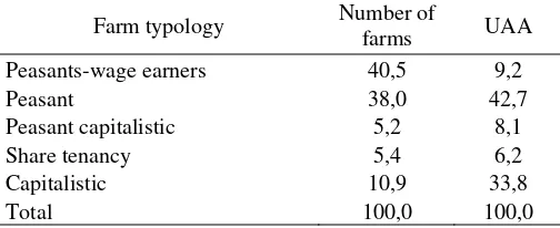 TABLE 1 Number and relative Utilized Agricultural 