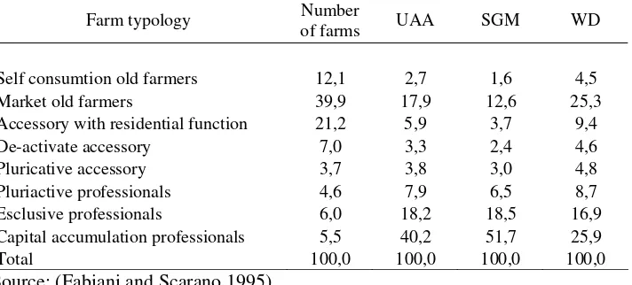 TABLE 2 Number and relative Utilized Agricultural Area, Standard Gross Margin and Worked Days by typology 