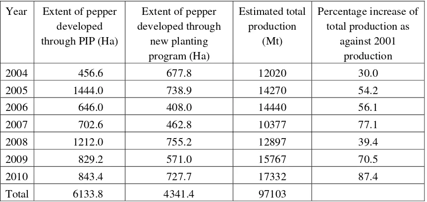 Table 1. The extent of pepper developed by new planting program and the Productivity Improvement Program, estimated total production from 2004 to 2010 and percentage increase of total production as against 2001 total production  