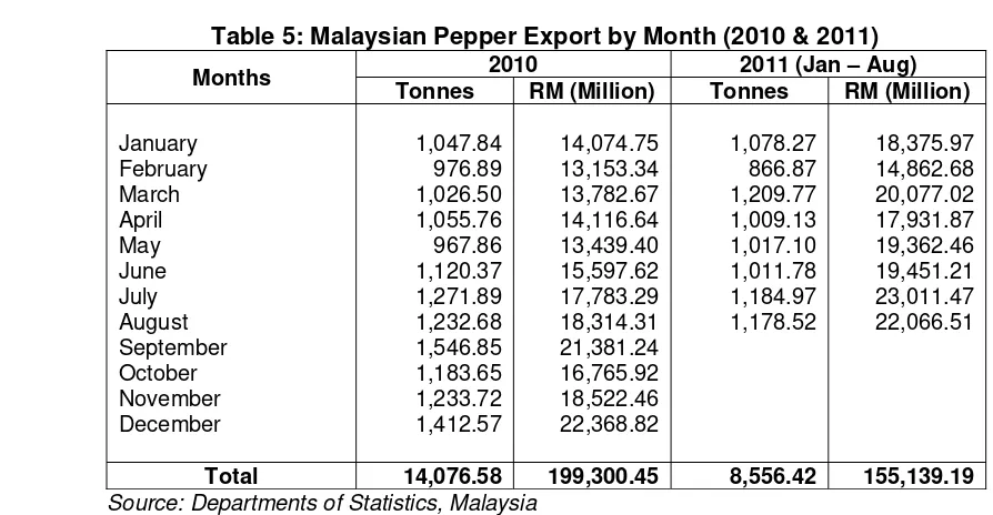 Table 4: Malaysia Pepper Export by Destination for the Year 2009, 2010 & 2011 