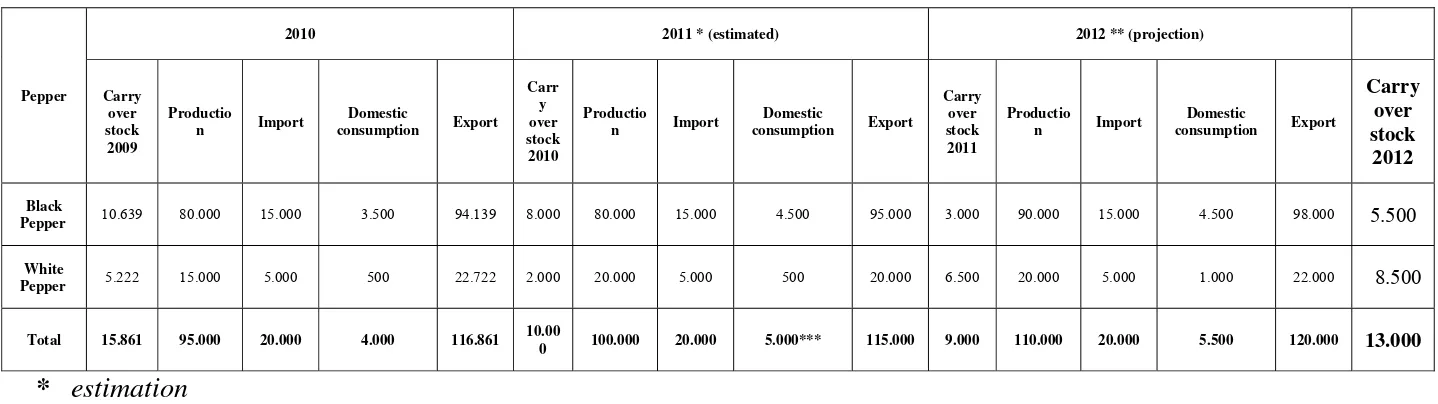 Table 2: SUMMARY OF PRODUCTION, DOMESTIC CONSUMPTION, EXPORTS, IMPORTS AND CARRY OVER STOCK IN 2010,  