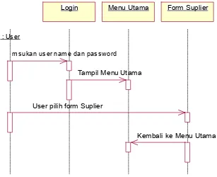 Gambar 4.13  Diagram Sequence  Input  Barang Form supplier