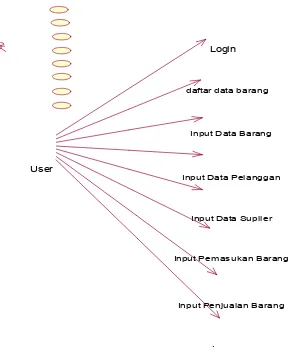 Gambar 4.1 Diagram Use Case Sistem Persediaan dan Penjualan