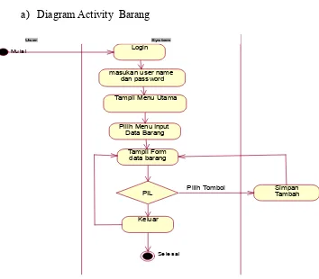 Gambar 4.2 Diagram Activity Barang