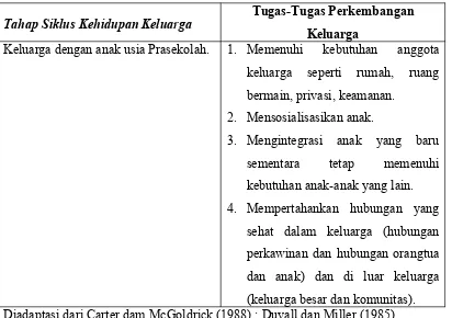 Tabel 1. Tahap III Siklus Kehidupan Keluarga Inti dengan anak usia pra sekolah dan