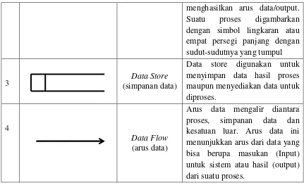 Tabel 2.1 Simbol-simbol Diagram Alir Data