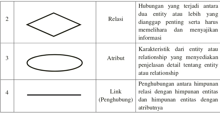 Tabel 2.2 Simbol-simbol Entity Relationship Diagram