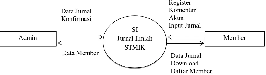 Gambar 4.1 Diagram Konteks Sistem
