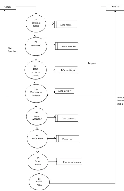 Gambar 4.2 Data Flow Diagram Sistem