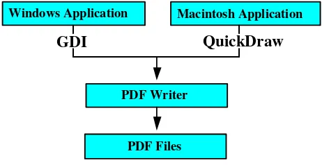 Figure 1: Creating PDF ﬁles using PDF Writer