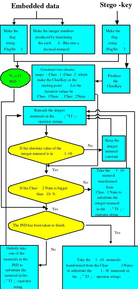 Figure 5: An overview of the data embedding steps